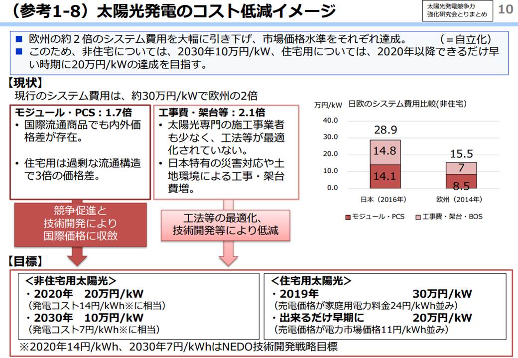 太陽光発電のシステム費用の大幅引き下げを目標とする（出所：経済産業省）